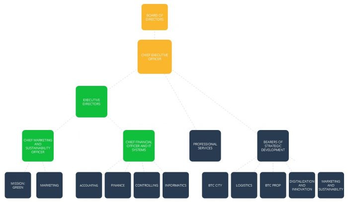 btc organizational chart